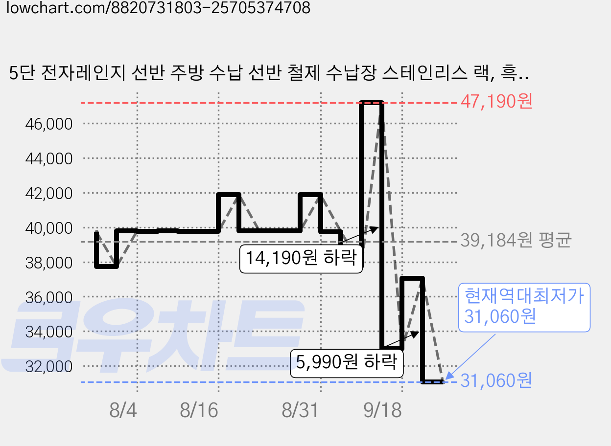 5단 전자레인지 선반 주방 수납 선반 철제 수납장 스테인리스 랙, 흑색 가격 변동 차트, 현재가 31,060원, 역대최저가