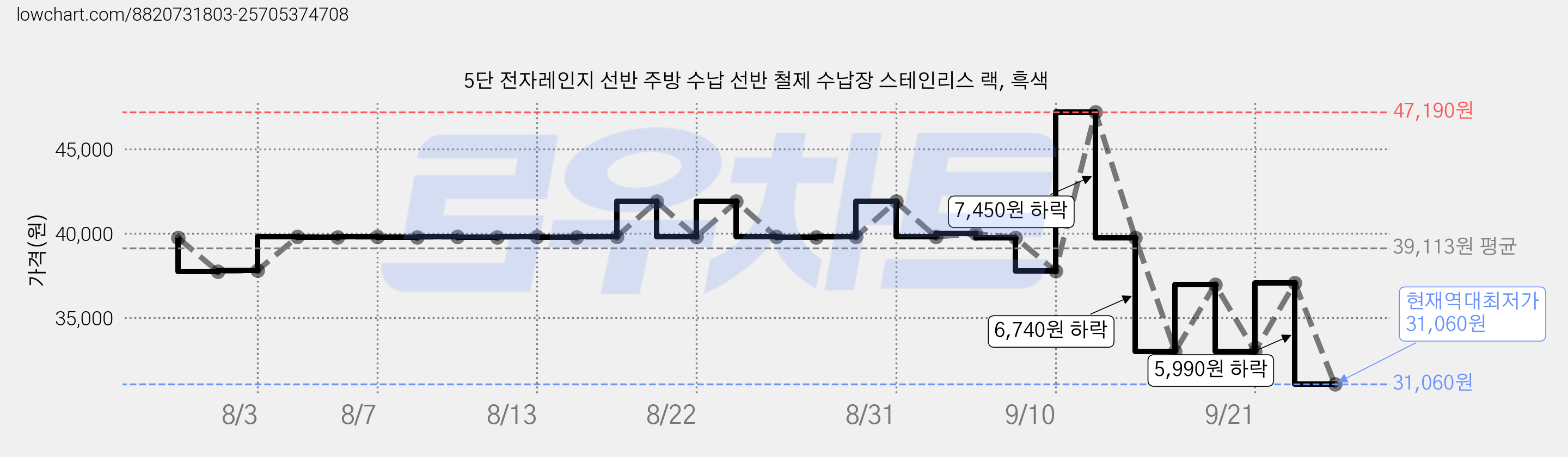 5단 전자레인지 선반 주방 수납 선반 철제 수납장 스테인리스 랙, 흑색 가격 변동 차트, 현재가 31,060원, 역대최저가