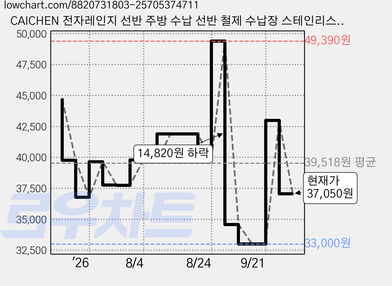 CAICHEN 전자레인지 선반 주방 수납 선반 철제 수납장 스테인리스 랙, 백색, 5단 가격 변동 차트, 현재가 37,050원, 관측 최저가 31,500원