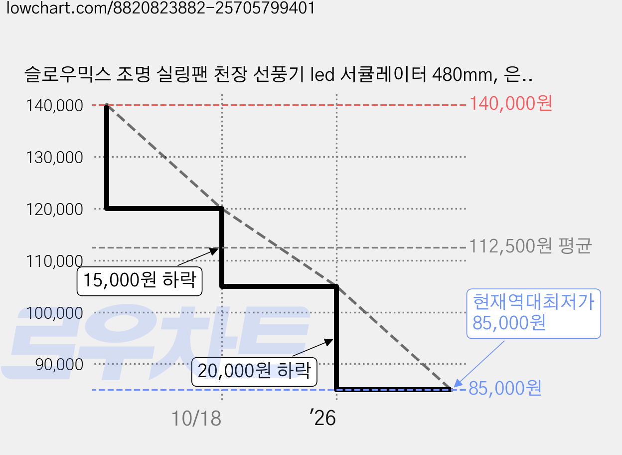슬로우믹스 조명 실링팬 천장 선풍기 led 서큘레이터 480mm, 은하수 가격 변동 차트, 현재가 85,000원, 역대최저가