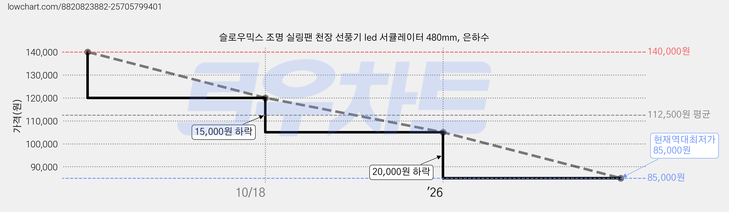 슬로우믹스 조명 실링팬 천장 선풍기 led 서큘레이터 480mm, 은하수 가격 변동 차트, 현재가 85,000원, 역대최저가