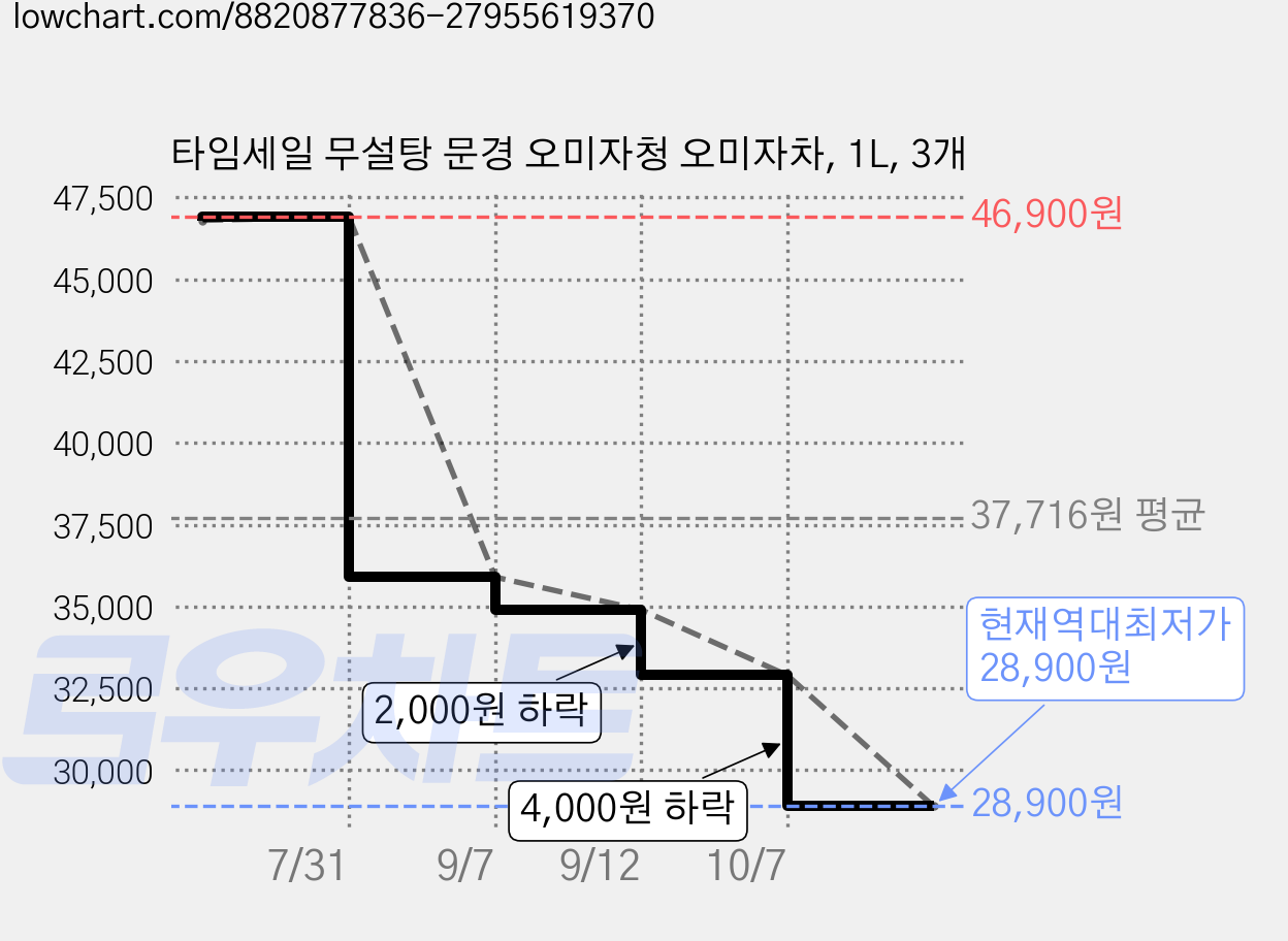 타임세일 무설탕 문경 오미자청 오미자차, 1L, 3개 가격 변동 차트, 현재가 28,900원, 역대최저가