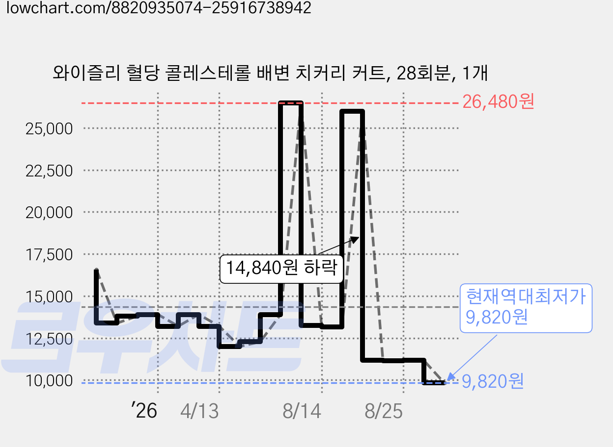 와이즐리 혈당 콜레스테롤 배변 치커리 커트, 28회분, 1개 가격 변동 차트, 현재가 9,820원, 역대최저가