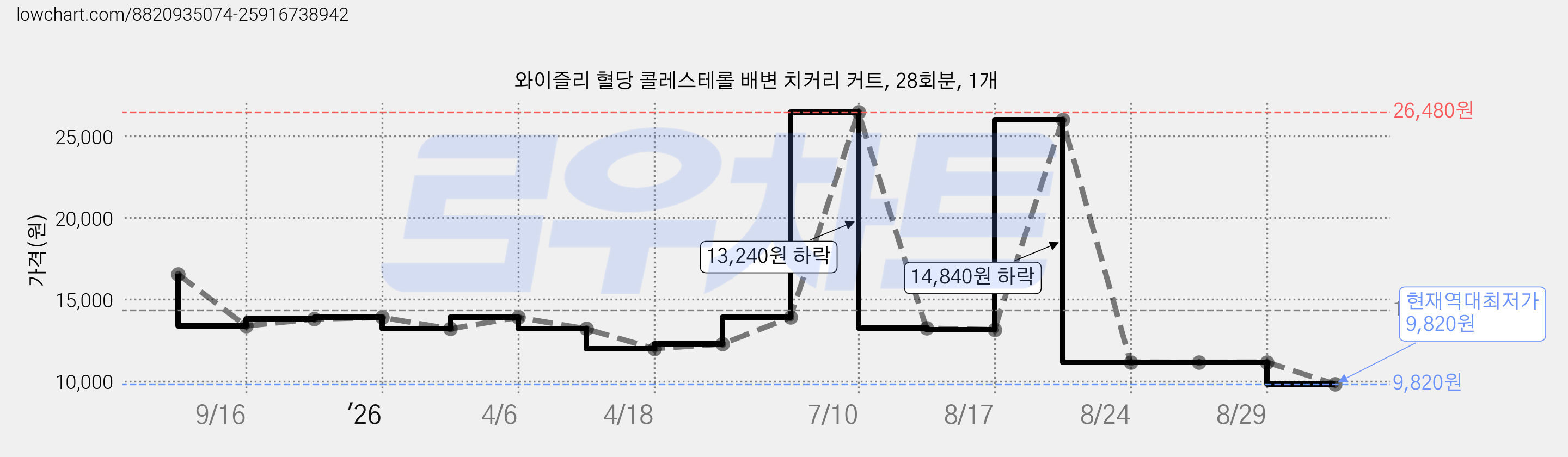 와이즐리 혈당 콜레스테롤 배변 치커리 커트, 28회분, 1개 가격 변동 차트, 현재가 9,820원, 역대최저가