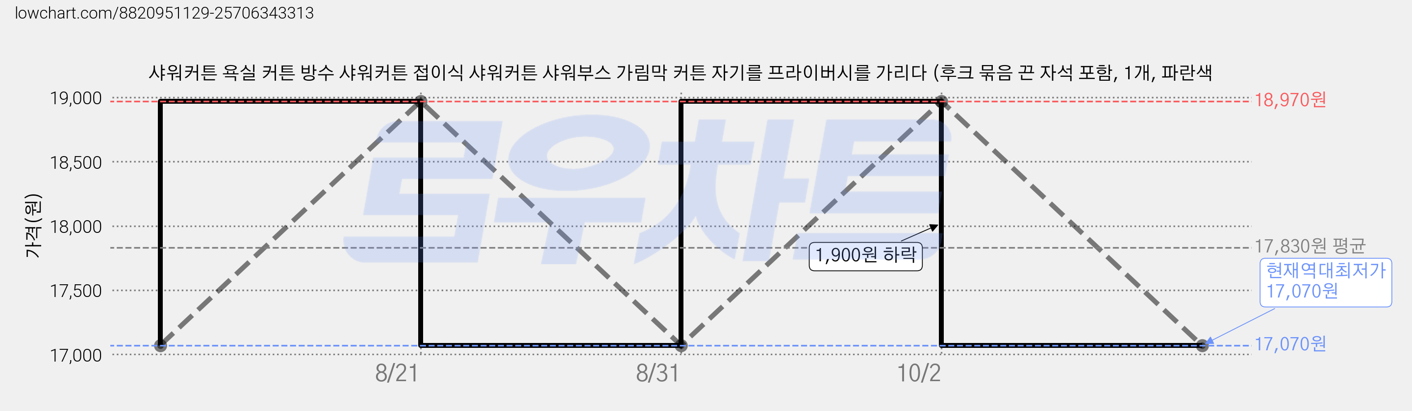 샤워커튼 욕실 커튼 방수 샤워커튼 접이식 샤워커튼 샤워부스 가림막 커튼 자기를 프라이버시를 가리다 (후크 묶음 끈 자석 포함, 1개, 파란색 가격 변동 차트, 현재가 17,070원, 역대최저가