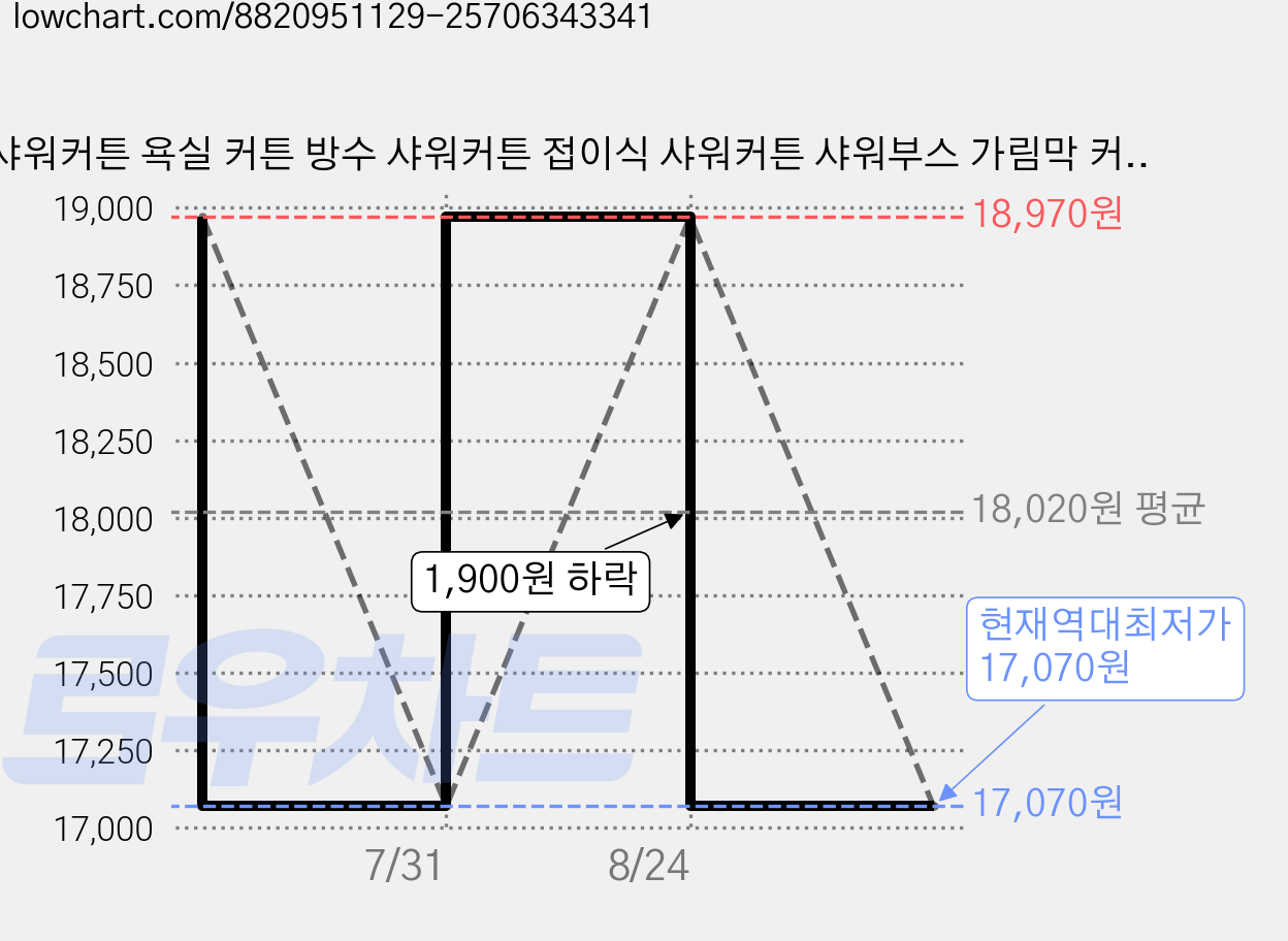 샤워커튼 욕실 커튼 방수 샤워커튼 접이식 샤워커튼 샤워부스 가림막 커튼 자기를 프라이버시를 가리다 (후크 묶음 끈 자석 포함, 1개, 회색 가격 변동 차트, 현재가 17,070원, 역대최저가