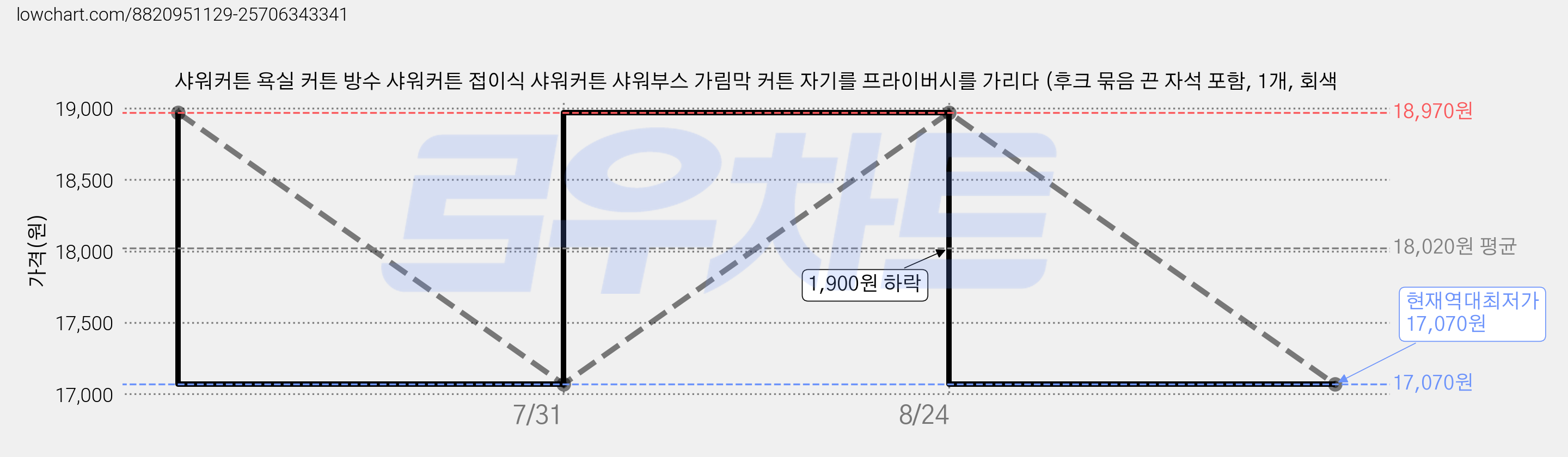 샤워커튼 욕실 커튼 방수 샤워커튼 접이식 샤워커튼 샤워부스 가림막 커튼 자기를 프라이버시를 가리다 (후크 묶음 끈 자석 포함, 1개, 회색 가격 변동 차트, 현재가 17,070원, 역대최저가
