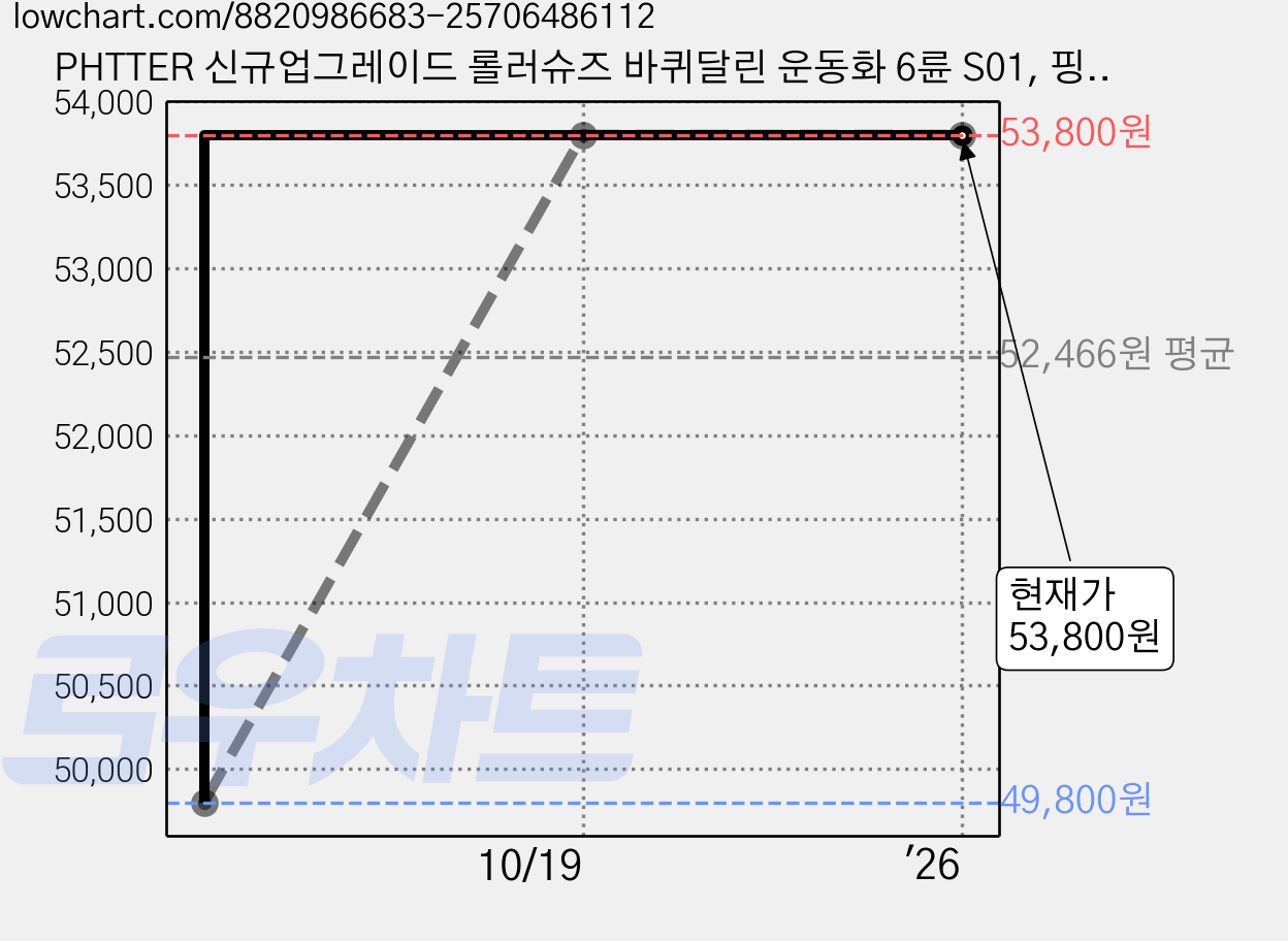PHTTER 신규업그레이드 롤러슈즈 바퀴달린 운동화 6륜 S01, 핑크색, 1개 가격 변동 차트, 현재가 53,800원, 관측 최저가 49,800원