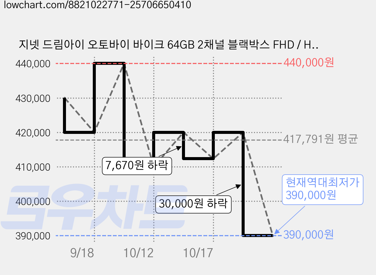 지넷 드림아이 오토바이 바이크 64GB 2채널 블랙박스 FHD / HDR MVR G1 PRO, 블랙, 6종, 128GB 가격 변동 차트, 현재가 390,000원, 역대최저가