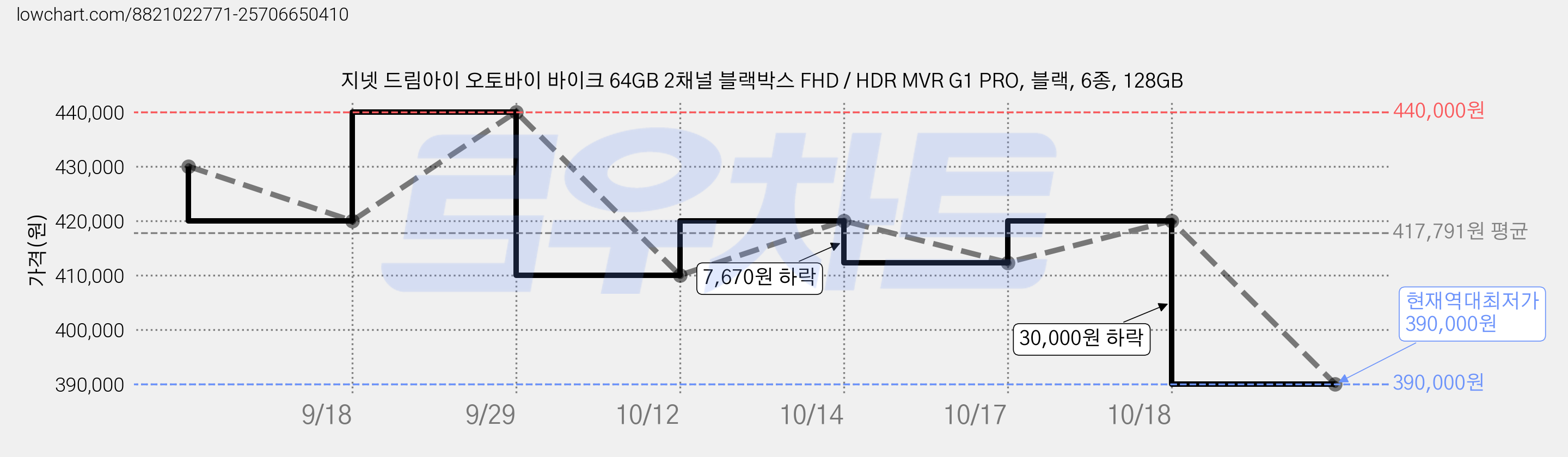 지넷 드림아이 오토바이 바이크 64GB 2채널 블랙박스 FHD / HDR MVR G1 PRO, 블랙, 6종, 128GB 가격 변동 차트, 현재가 390,000원, 역대최저가