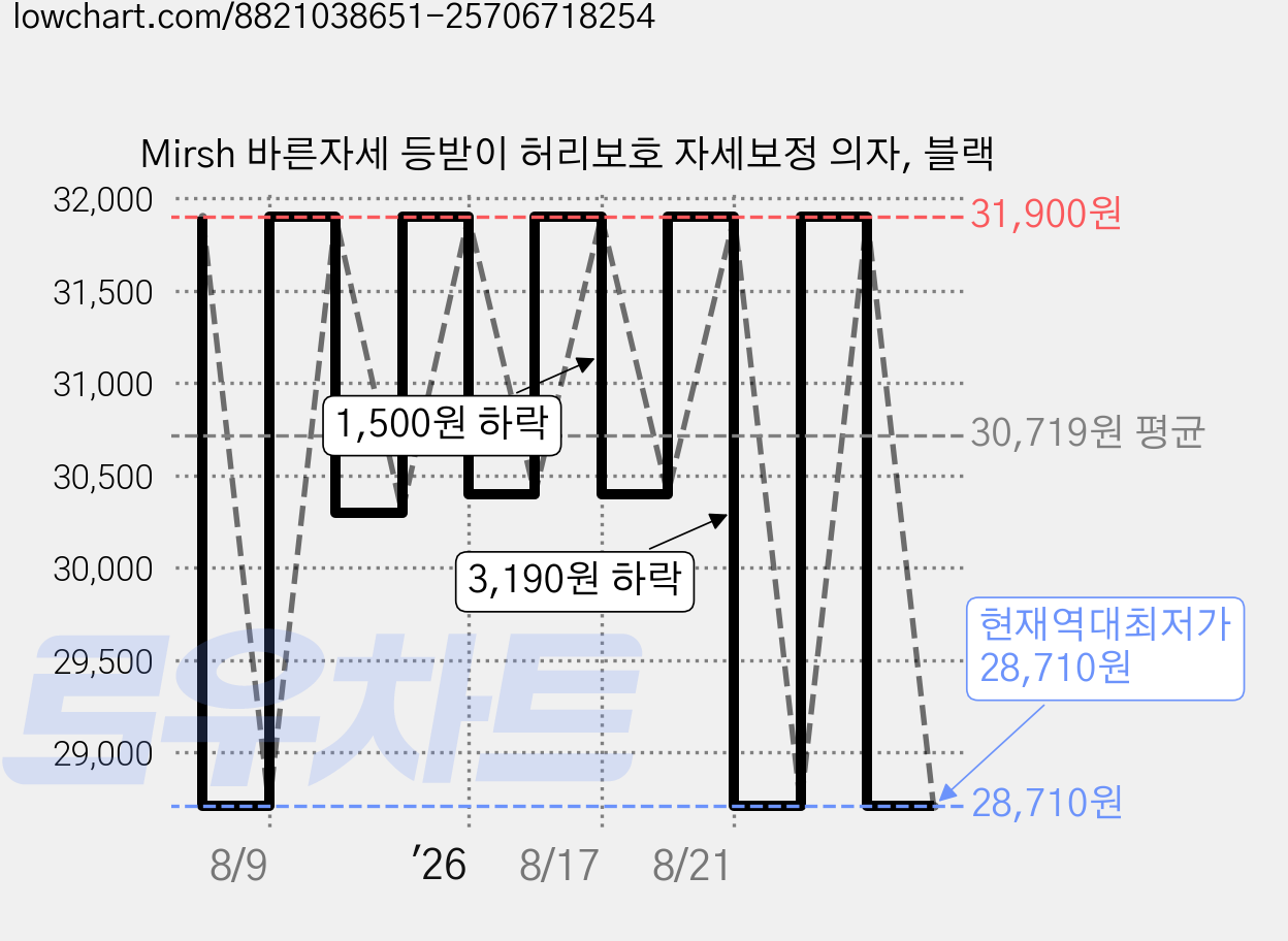 Mirsh 바른자세 등받이 허리보호 자세보정 의자, 블랙 가격 변동 차트, 현재가 28,710원, 역대최저가