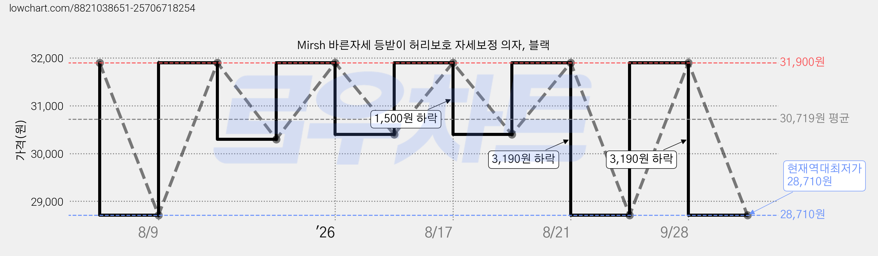 Mirsh 바른자세 등받이 허리보호 자세보정 의자, 블랙 가격 변동 차트, 현재가 28,710원, 역대최저가