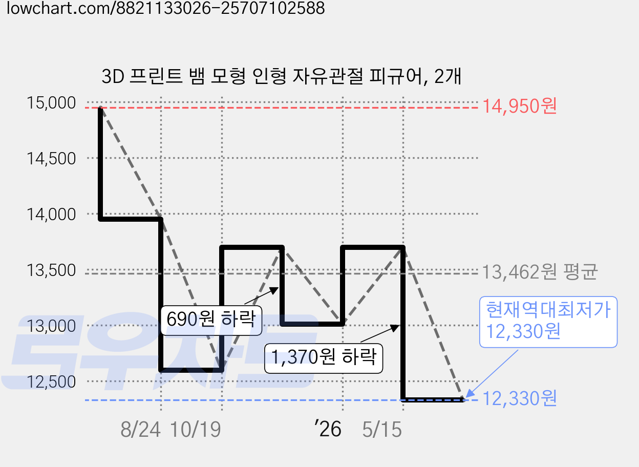 3D 프린트 뱀 모형 인형 자유관절 피규어, 2개 가격 변동 차트, 현재가 12,330원, 역대최저가