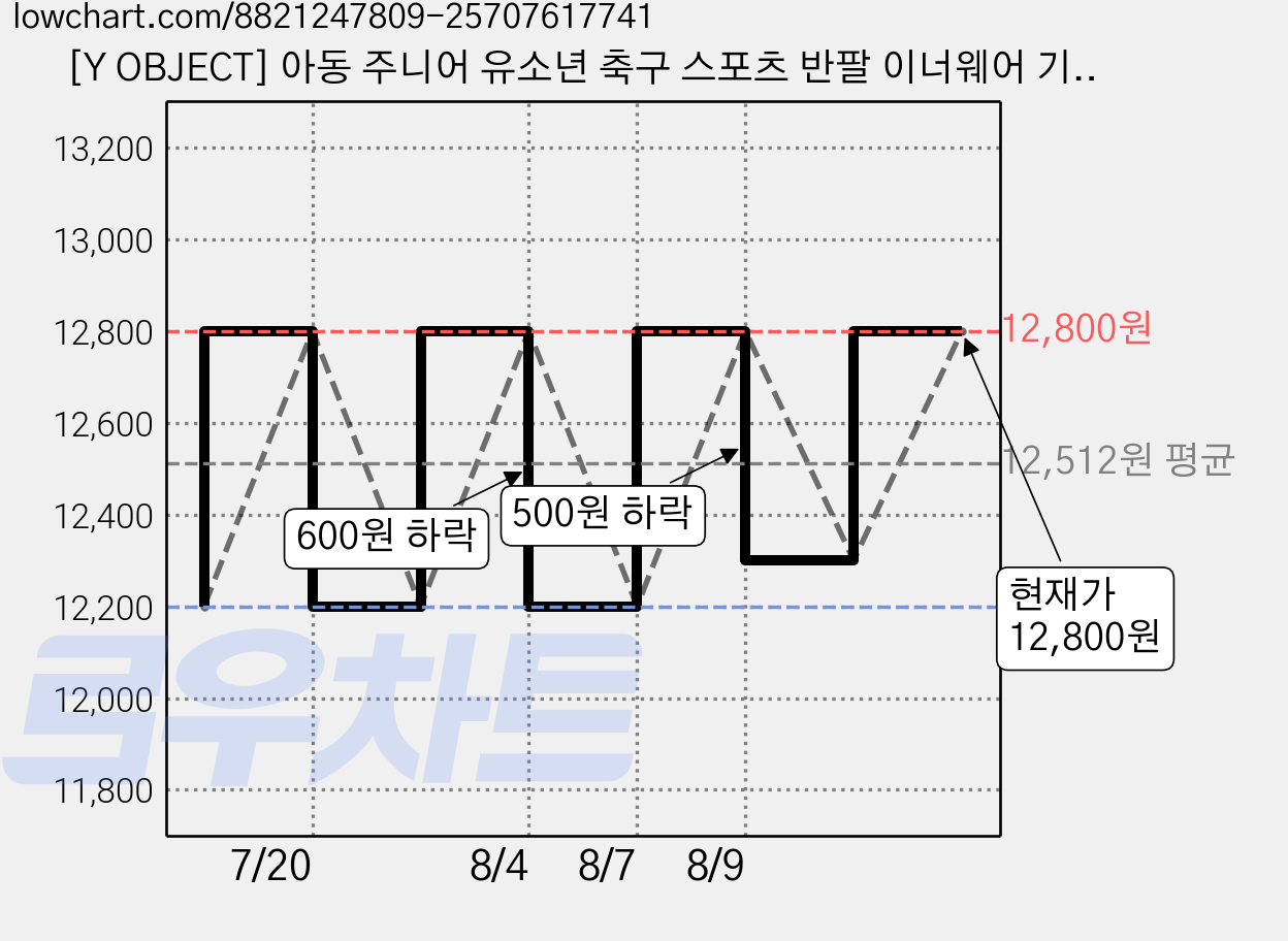 [Y OBJECT] 아동 주니어 유소년 축구 스포츠 반팔 이너웨어 기능성 운동복 티셔츠 가격 변동 차트, 현재가 12,800원, 관측 최저가 12,200원