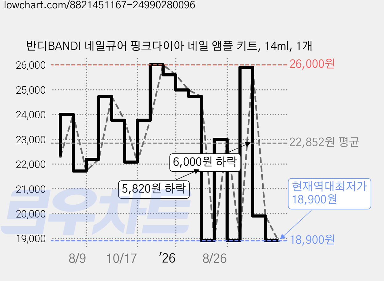 반디BANDI 네일큐어 핑크다이아 네일 앰플 키트, 14ml, 1개 가격 변동 차트, 현재가 18,900원, 역대최저가