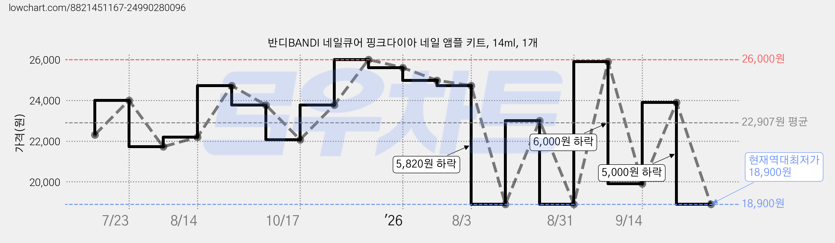 반디BANDI 네일큐어 핑크다이아 네일 앰플 키트, 14ml, 1개 가격 변동 차트, 현재가 18,900원, 역대최저가