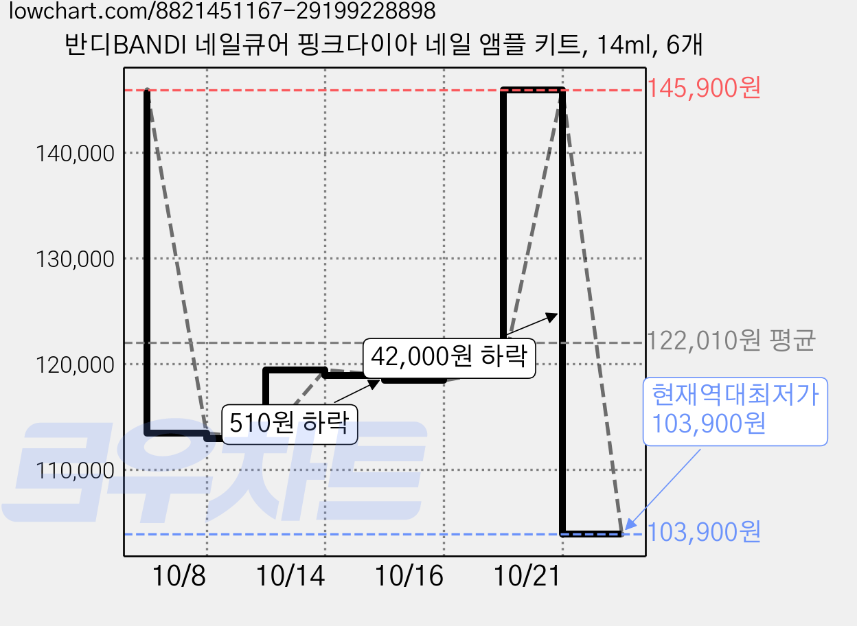 반디BANDI 네일큐어 핑크다이아 네일 앰플 키트, 14ml, 6개 가격 변동 차트, 현재가 103,900원, 역대최저가