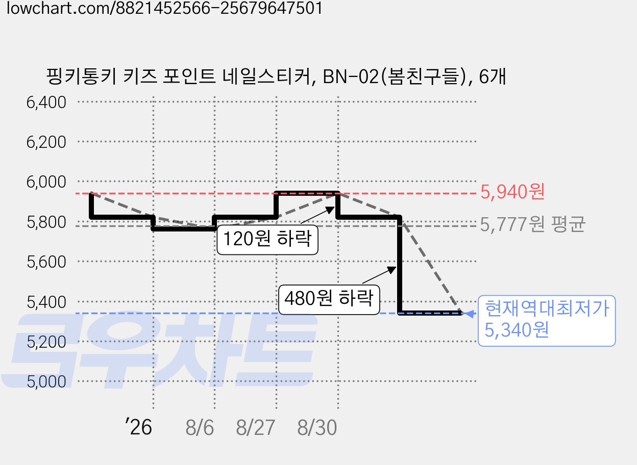핑키통키 키즈 포인트 네일스티커, BN-02(봄친구들), 6개 가격 변동 차트, 현재가 5,340원, 역대최저가