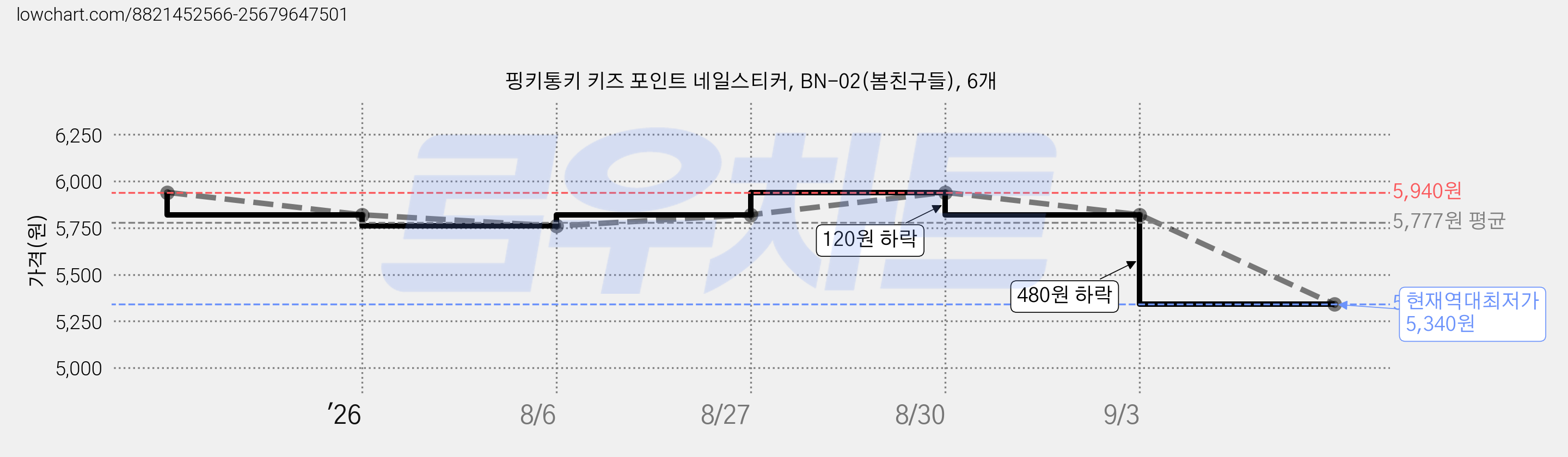 핑키통키 키즈 포인트 네일스티커, BN-02(봄친구들), 6개 가격 변동 차트, 현재가 5,340원, 역대최저가