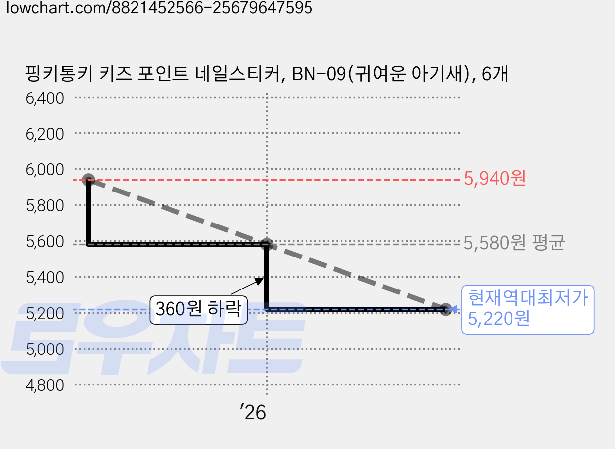 핑키통키 키즈 포인트 네일스티커, BN-09(귀여운 아기새), 6개 가격 변동 차트, 현재가 5,220원, 역대최저가