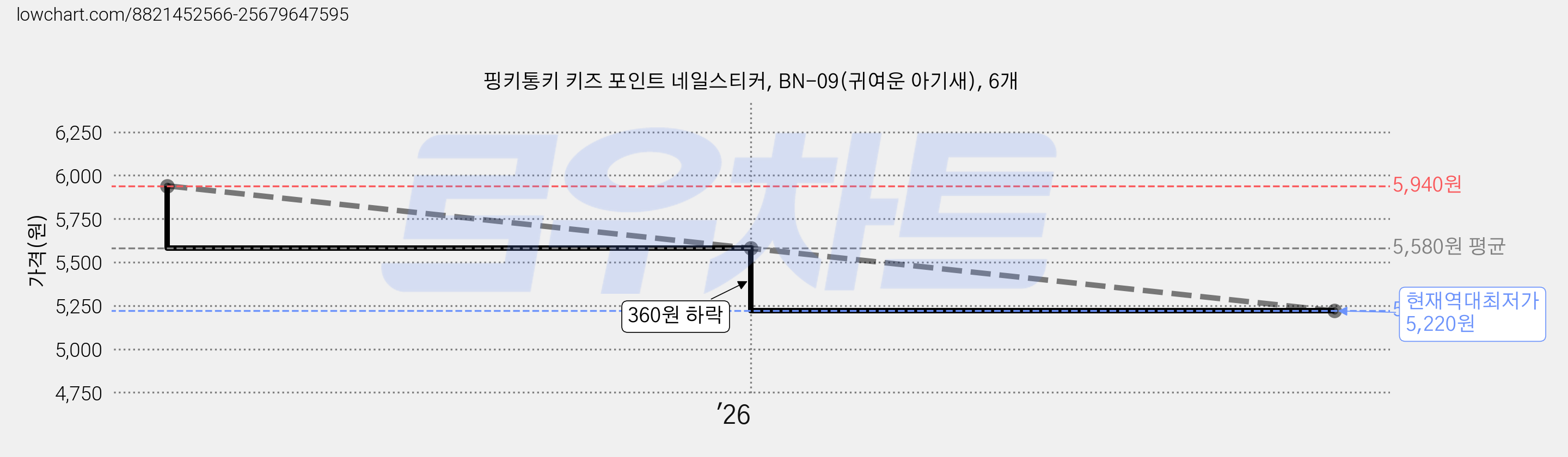 핑키통키 키즈 포인트 네일스티커, BN-09(귀여운 아기새), 6개 가격 변동 차트, 현재가 5,220원, 역대최저가