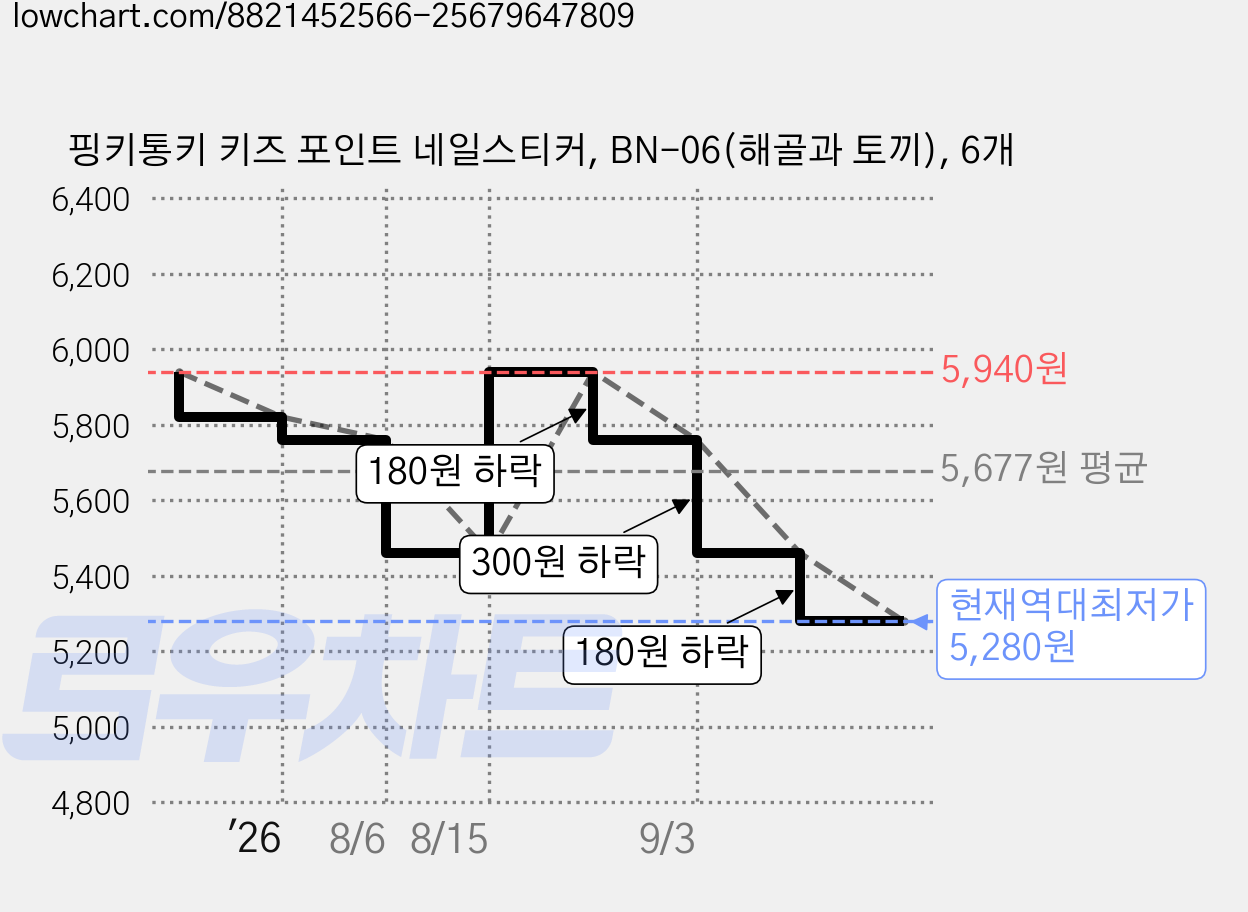핑키통키 키즈 포인트 네일스티커, BN-06(해골과 토끼), 6개 가격 변동 차트, 현재가 5,280원, 역대최저가