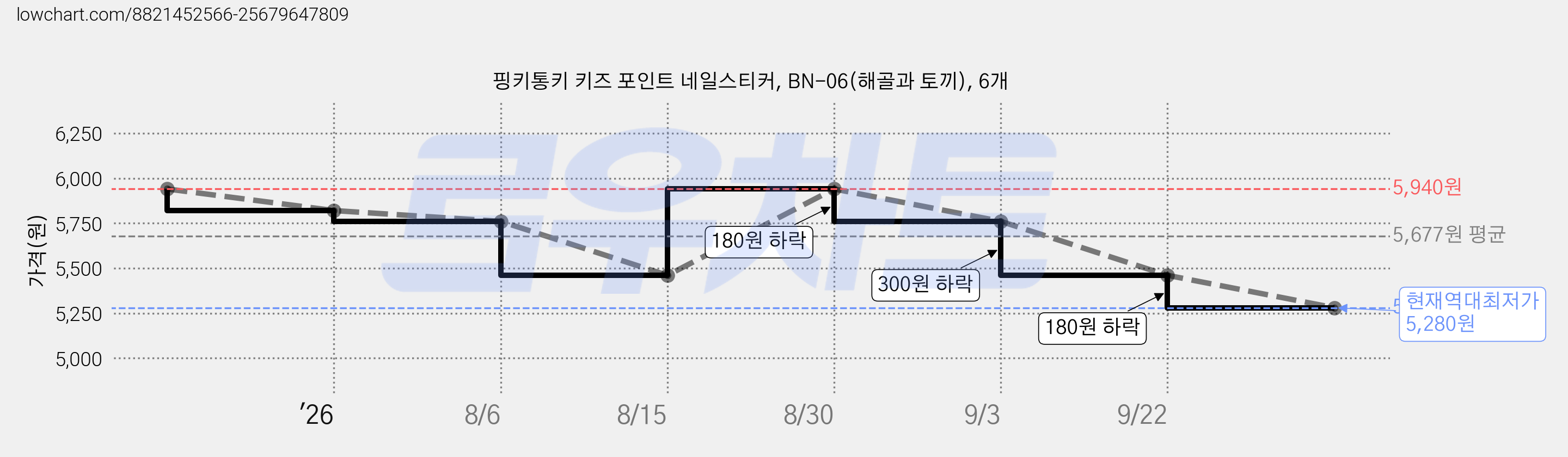 핑키통키 키즈 포인트 네일스티커, BN-06(해골과 토끼), 6개 가격 변동 차트, 현재가 5,280원, 역대최저가