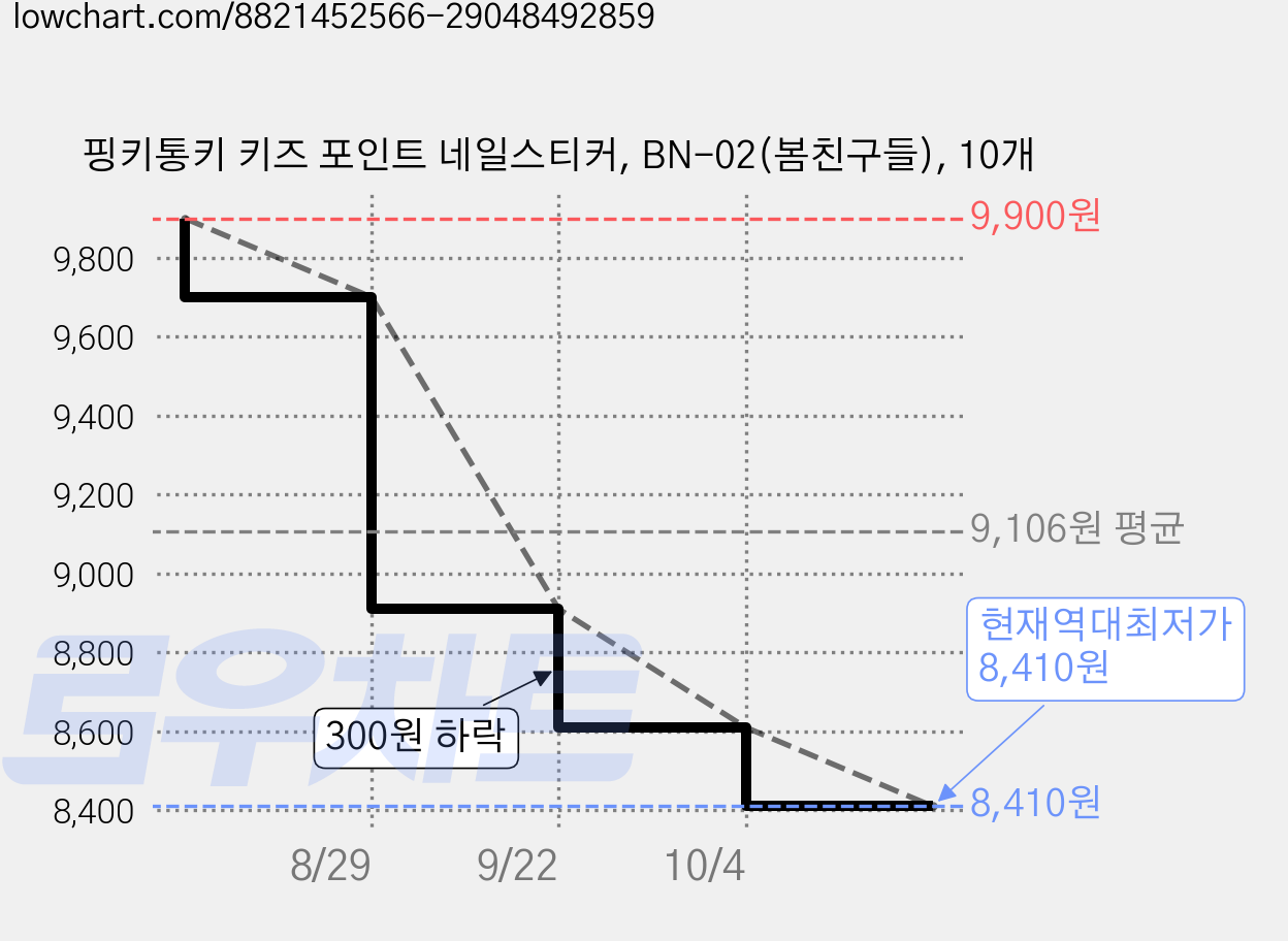 핑키통키 키즈 포인트 네일스티커, BN-02(봄친구들), 10개 가격 변동 차트, 현재가 8,410원, 역대최저가