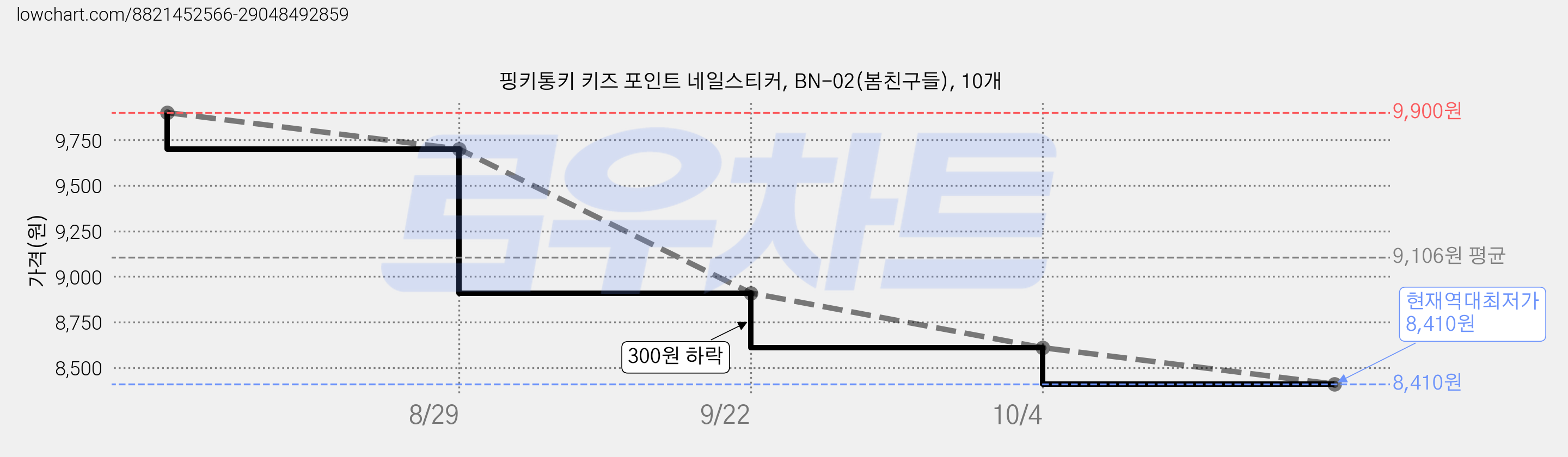 핑키통키 키즈 포인트 네일스티커, BN-02(봄친구들), 10개 가격 변동 차트, 현재가 8,410원, 역대최저가
