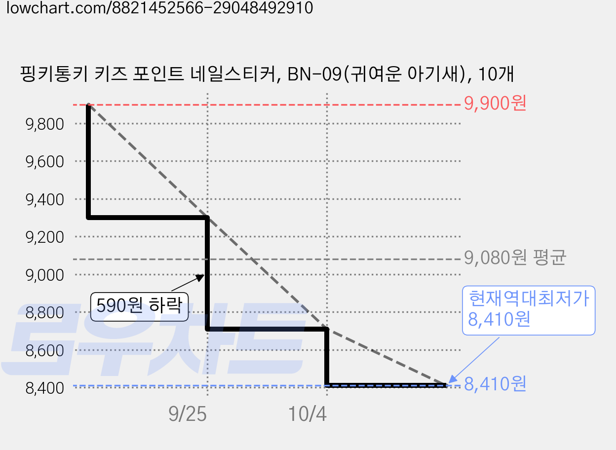 핑키통키 키즈 포인트 네일스티커, BN-09(귀여운 아기새), 10개 가격 변동 차트, 현재가 8,410원, 역대최저가