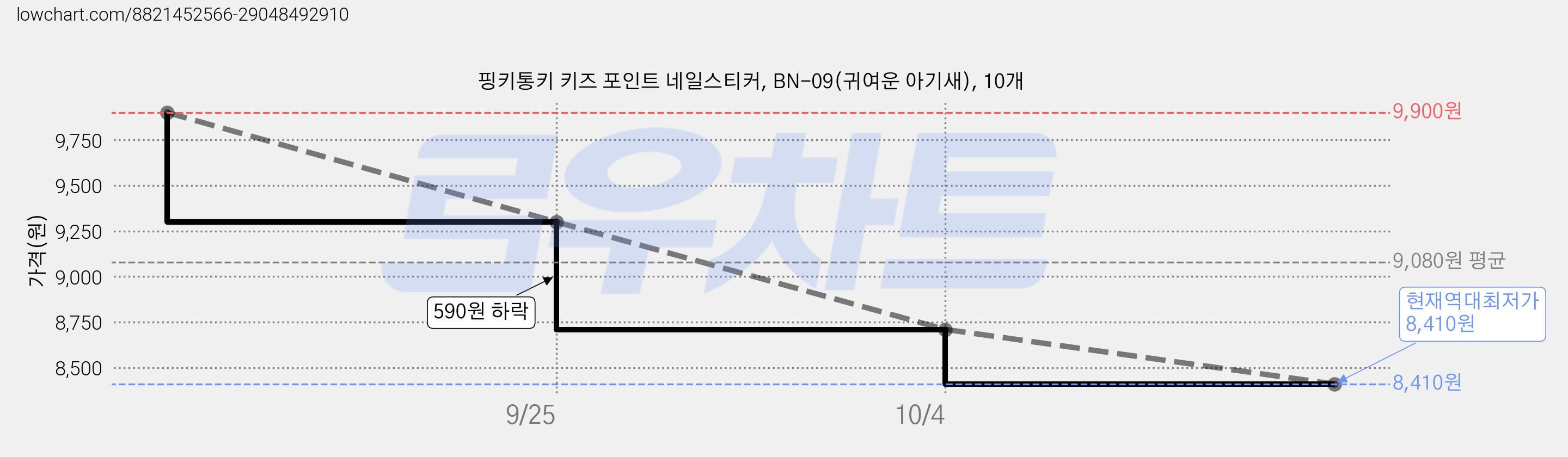 핑키통키 키즈 포인트 네일스티커, BN-09(귀여운 아기새), 10개 가격 변동 차트, 현재가 8,410원, 역대최저가