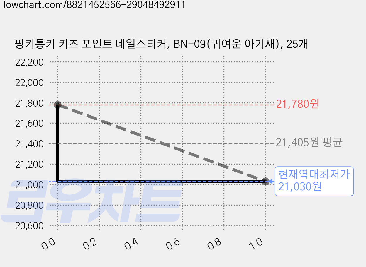 핑키통키 키즈 포인트 네일스티커, BN-09(귀여운 아기새), 25개 가격 변동 차트, 현재가 21,030원, 역대최저가