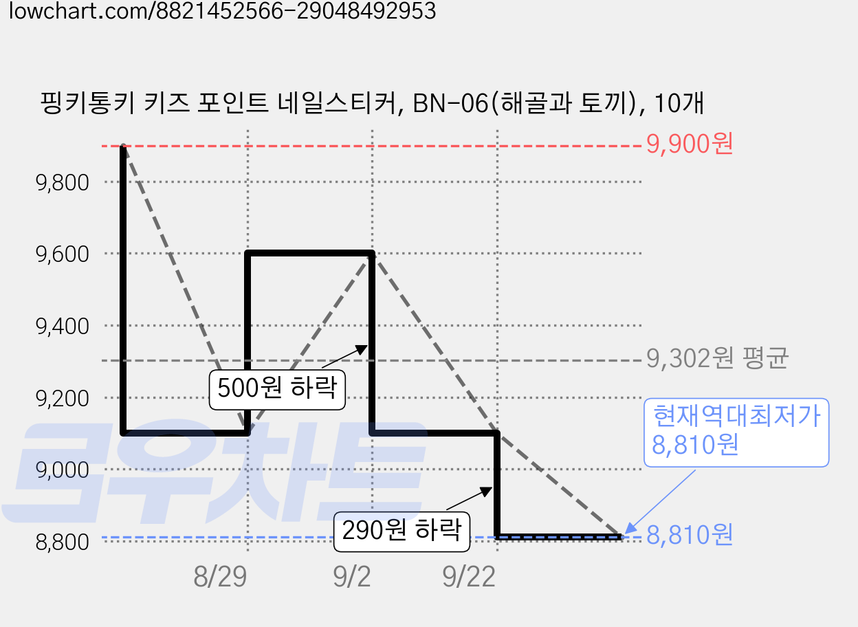 핑키통키 키즈 포인트 네일스티커, BN-06(해골과 토끼), 10개 가격 변동 차트, 현재가 8,810원, 역대최저가