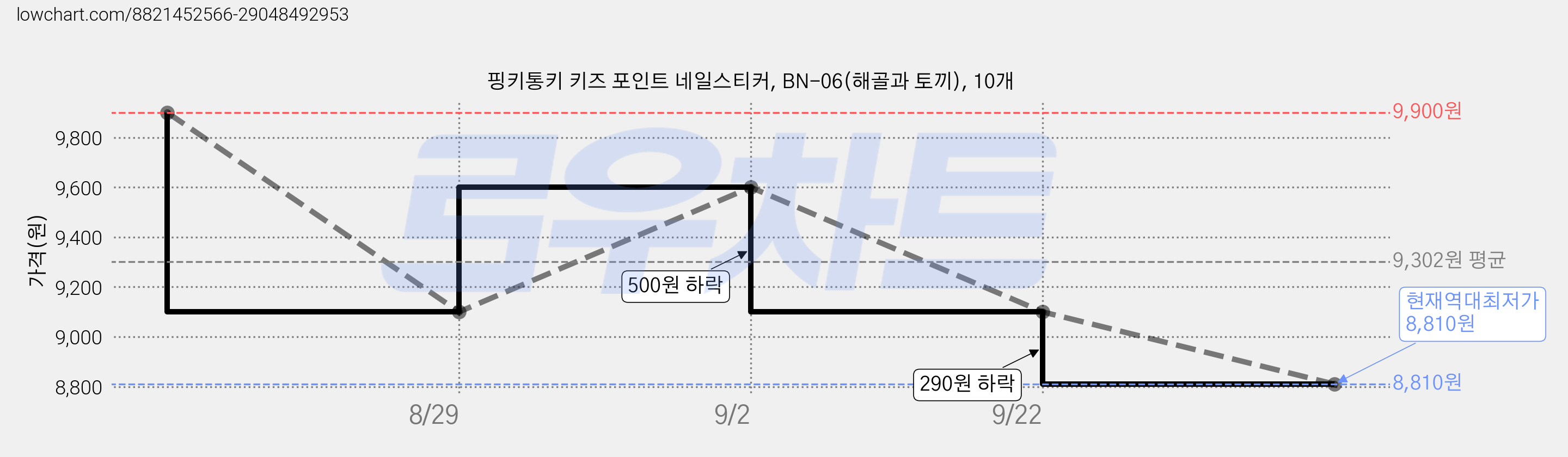 핑키통키 키즈 포인트 네일스티커, BN-06(해골과 토끼), 10개 가격 변동 차트, 현재가 8,810원, 역대최저가