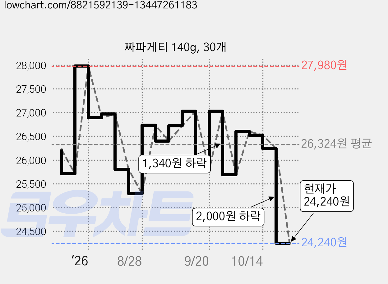 짜파게티 140g, 30개 가격 변동 차트, 현재가 24,240원, 관측 최저가 24,060원
