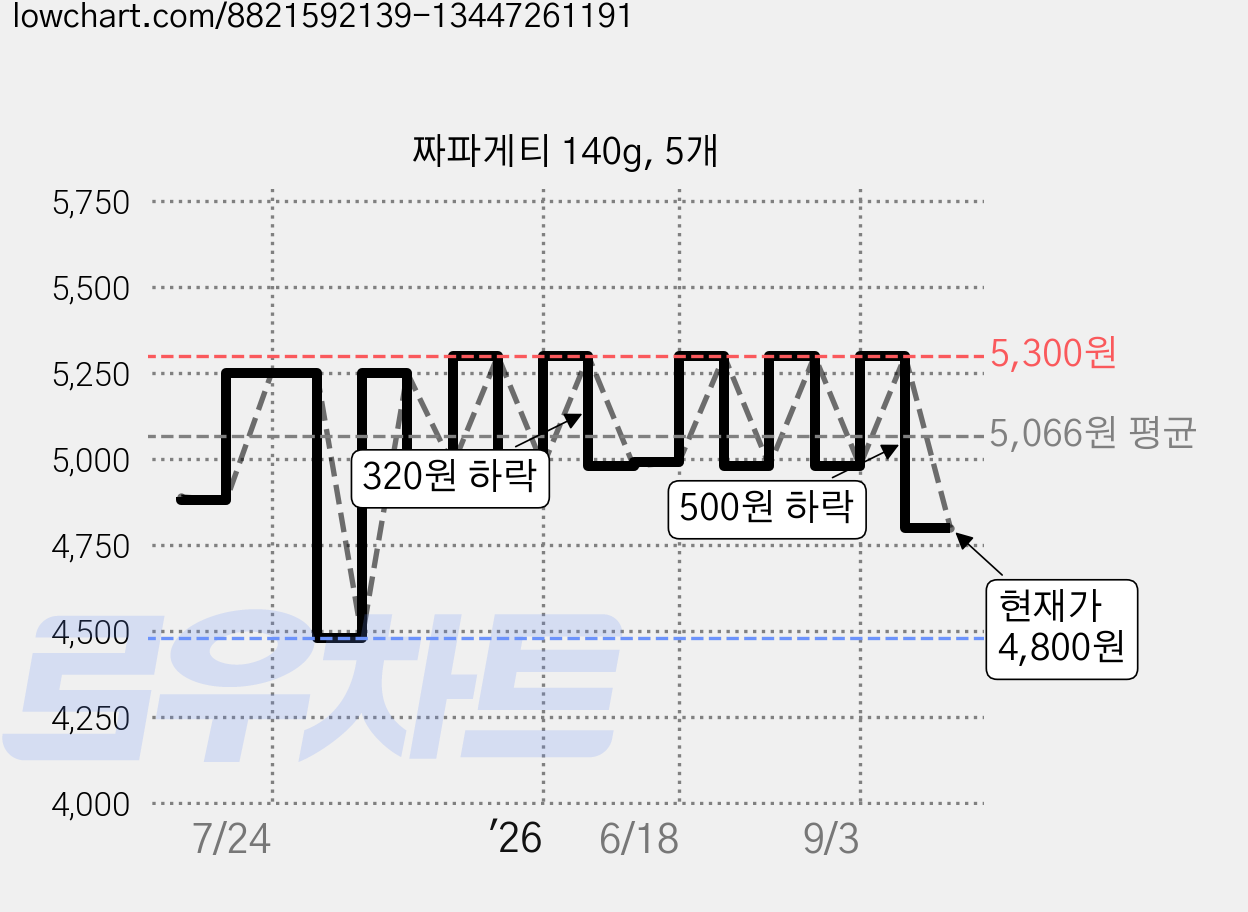 짜파게티 140g, 5개 가격 변동 차트, 현재가 4,800원, 관측 최저가 4,480원