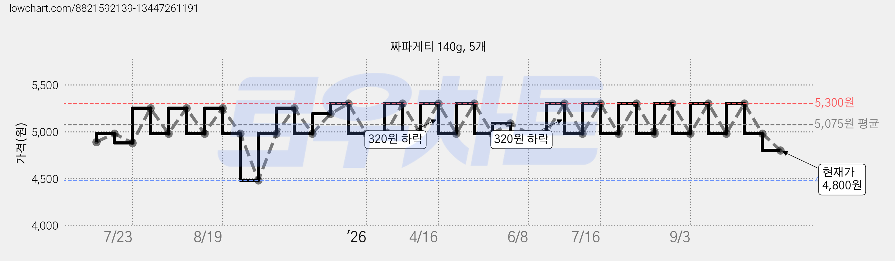 짜파게티 140g, 5개 가격 변동 차트, 현재가 4,800원, 관측 최저가 4,480원