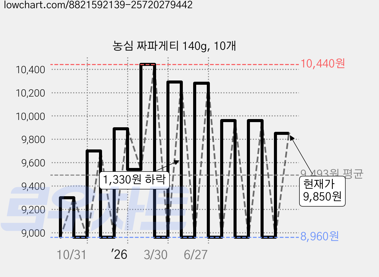 농심 짜파게티 140g, 10개 가격 변동 차트, 현재가 9,850원, 관측 최저가 8,960원