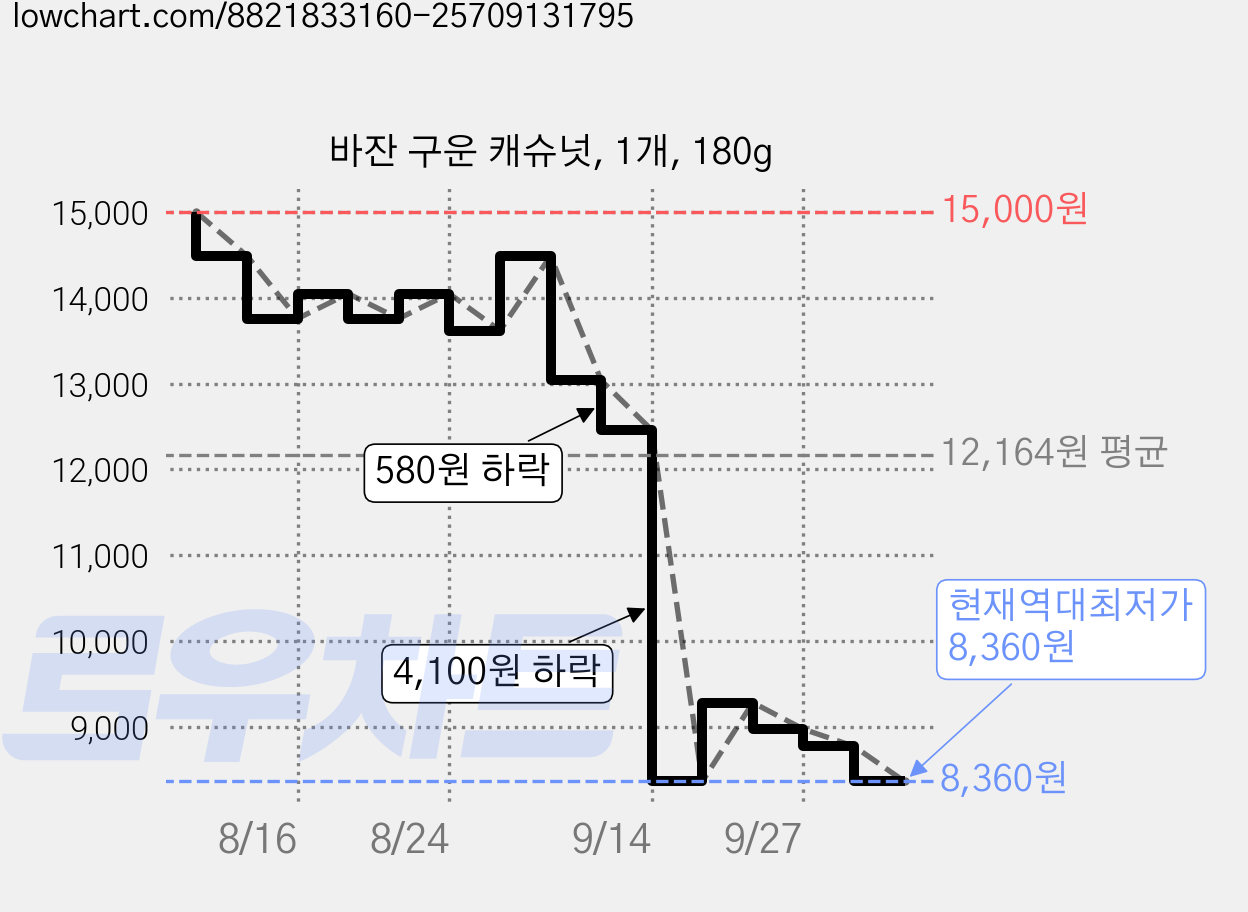 바잔 구운 캐슈넛, 1개, 180g 가격 변동 차트, 현재가 8,360원, 역대최저가