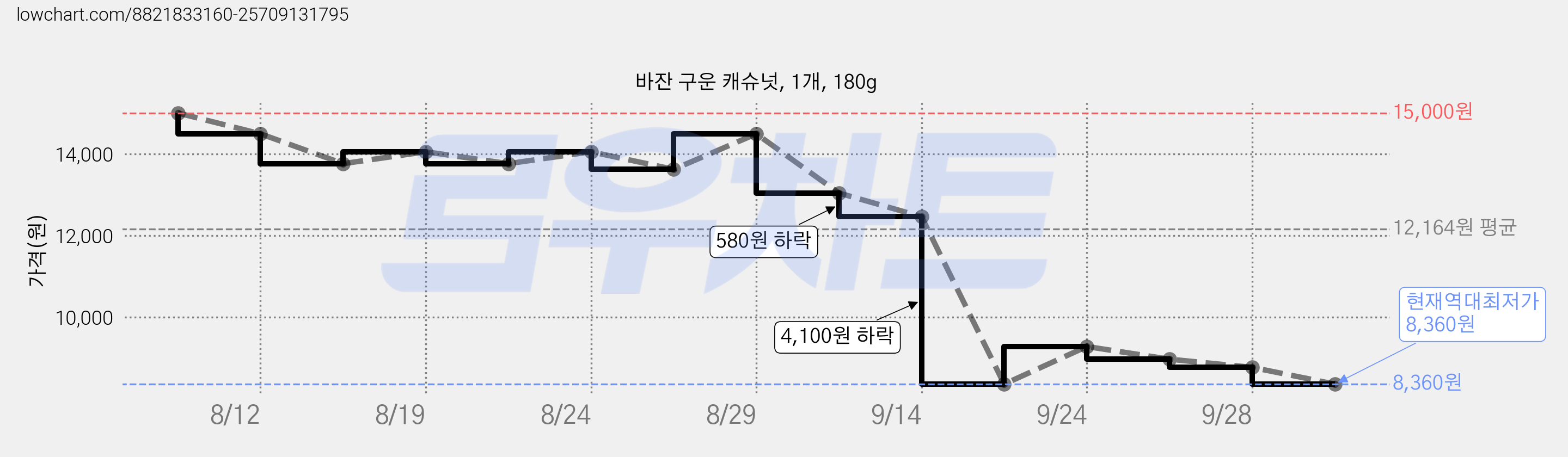 바잔 구운 캐슈넛, 1개, 180g 가격 변동 차트, 현재가 8,360원, 역대최저가