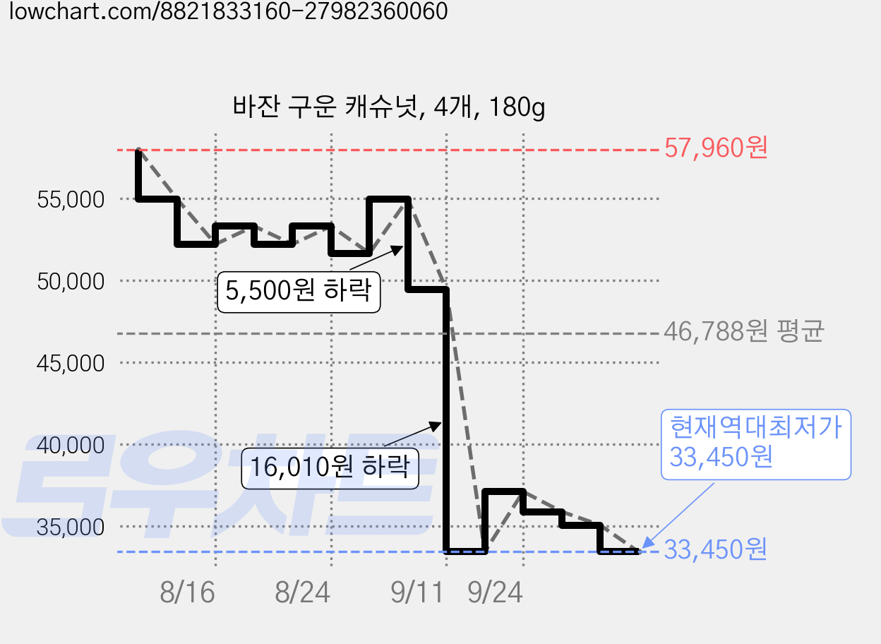 바잔 구운 캐슈넛, 4개, 180g 가격 변동 차트, 현재가 33,450원, 역대최저가