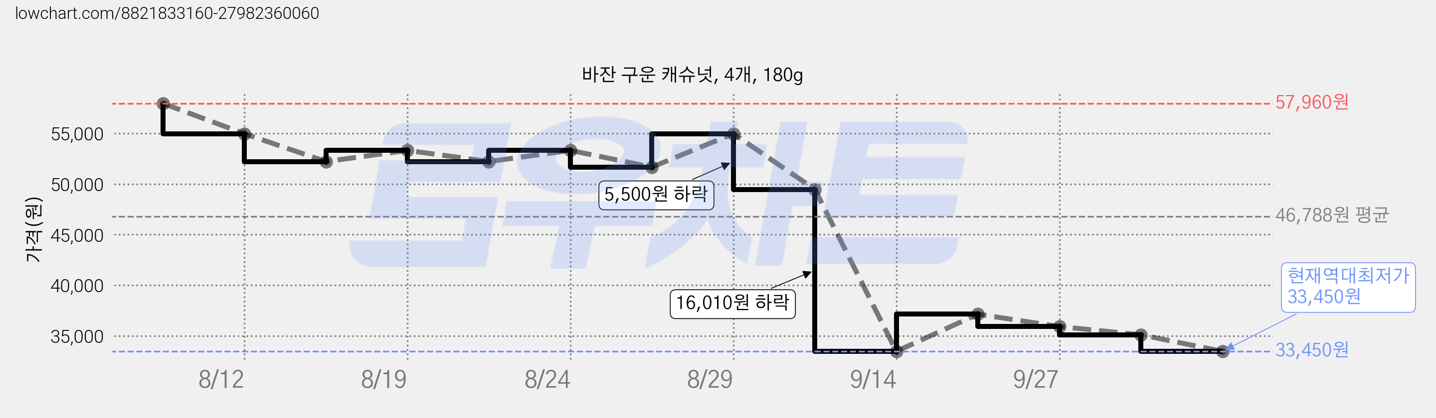 바잔 구운 캐슈넛, 4개, 180g 가격 변동 차트, 현재가 33,450원, 역대최저가