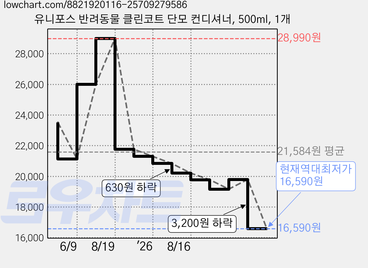 유니포스 반려동물 클린코트 단모 컨디셔너, 500ml, 1개 가격 변동 차트, 현재가 16,590원, 역대최저가