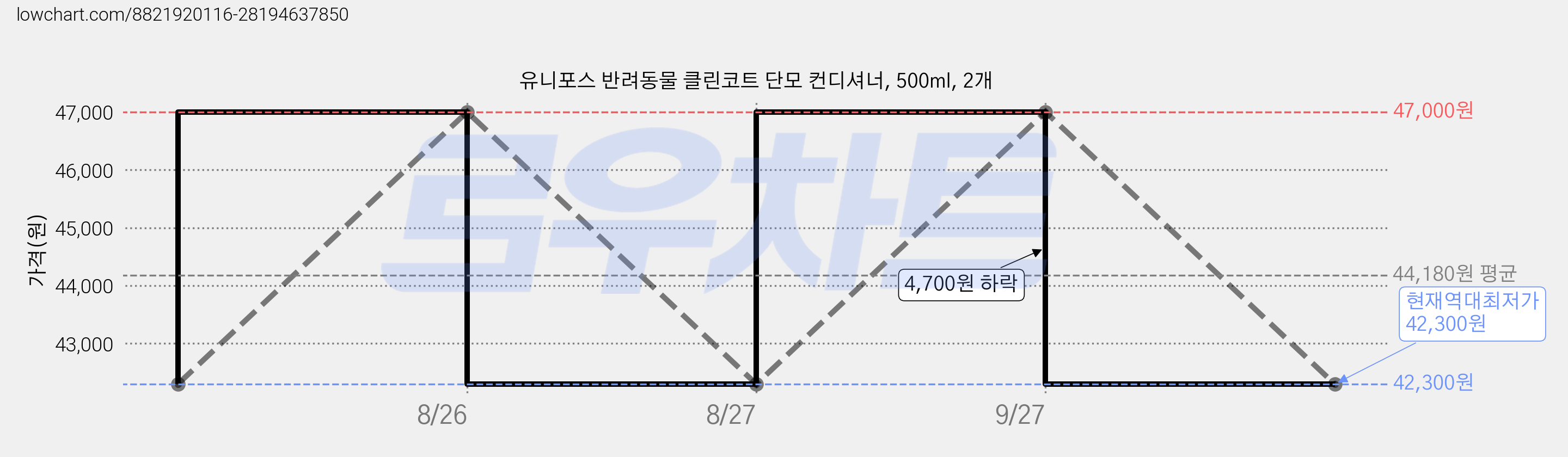 유니포스 반려동물 클린코트 단모 컨디셔너, 500ml, 2개 가격 변동 차트, 현재가 42,300원, 역대최저가