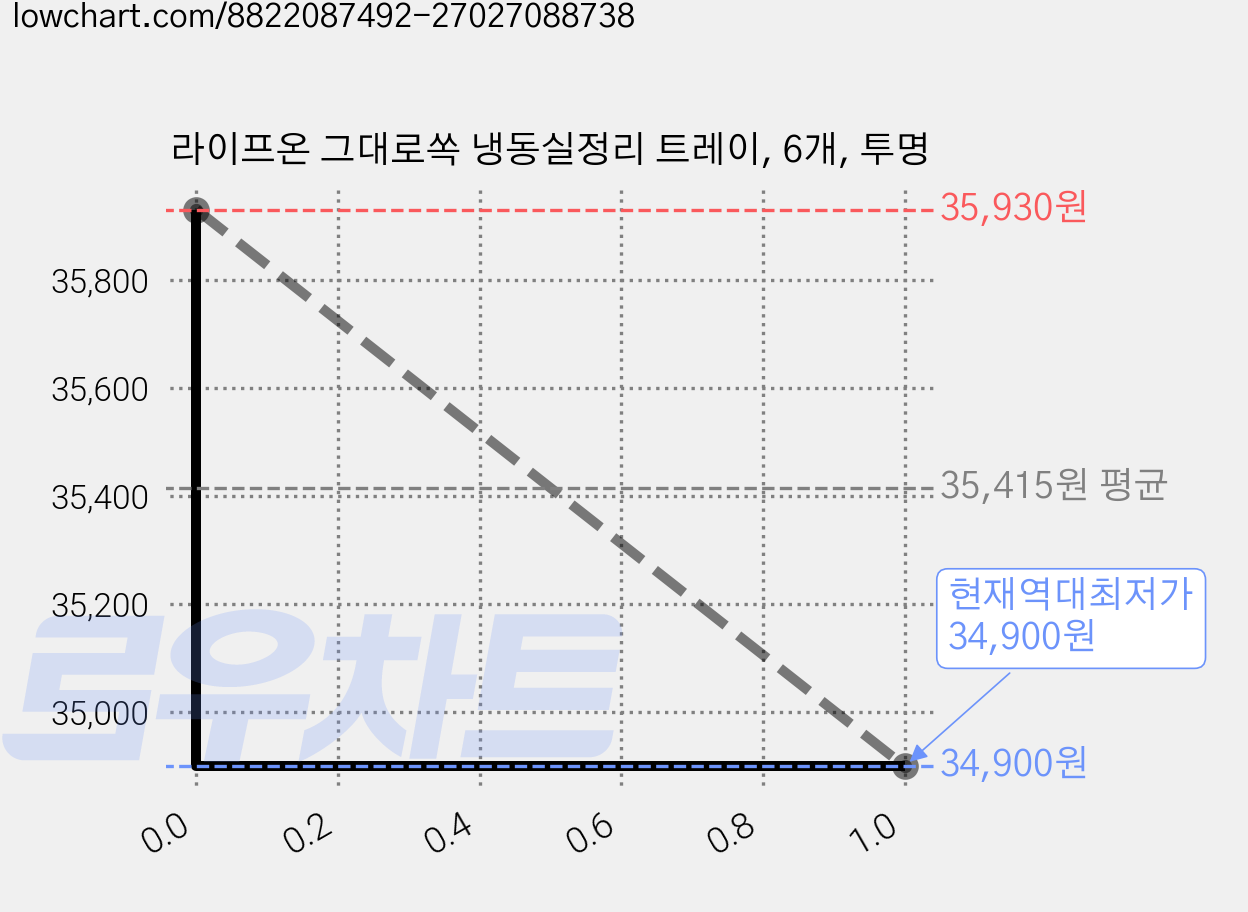 라이프온 그대로쏙 냉동실정리 트레이, 6개, 투명 가격 변동 차트, 현재가 34,900원, 역대최저가