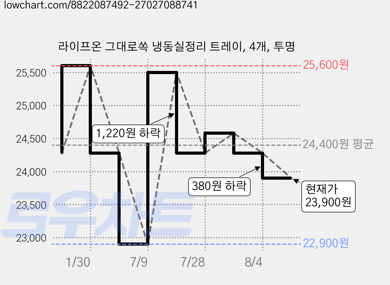 라이프온 그대로쏙 냉동실정리 트레이, 4개, 투명 가격 변동 차트, 현재가 23,900원, 관측 최저가 22,900원