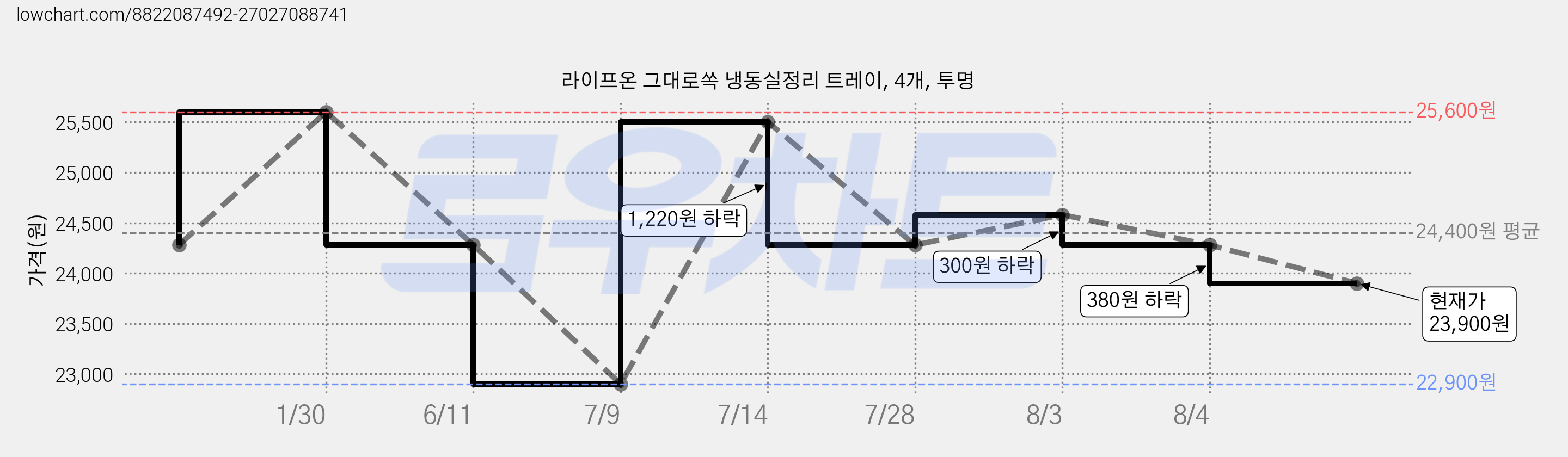 라이프온 그대로쏙 냉동실정리 트레이, 4개, 투명 가격 변동 차트, 현재가 23,900원, 관측 최저가 22,900원