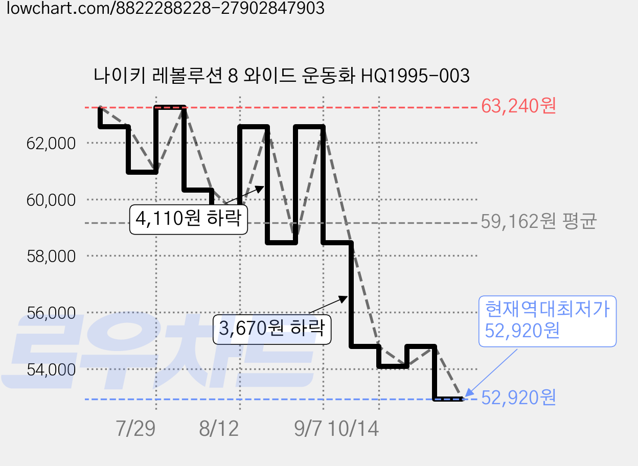 나이키 레볼루션 8 와이드 운동화 HQ1995-003 가격 변동 차트, 현재가 52,920원, 역대최저가