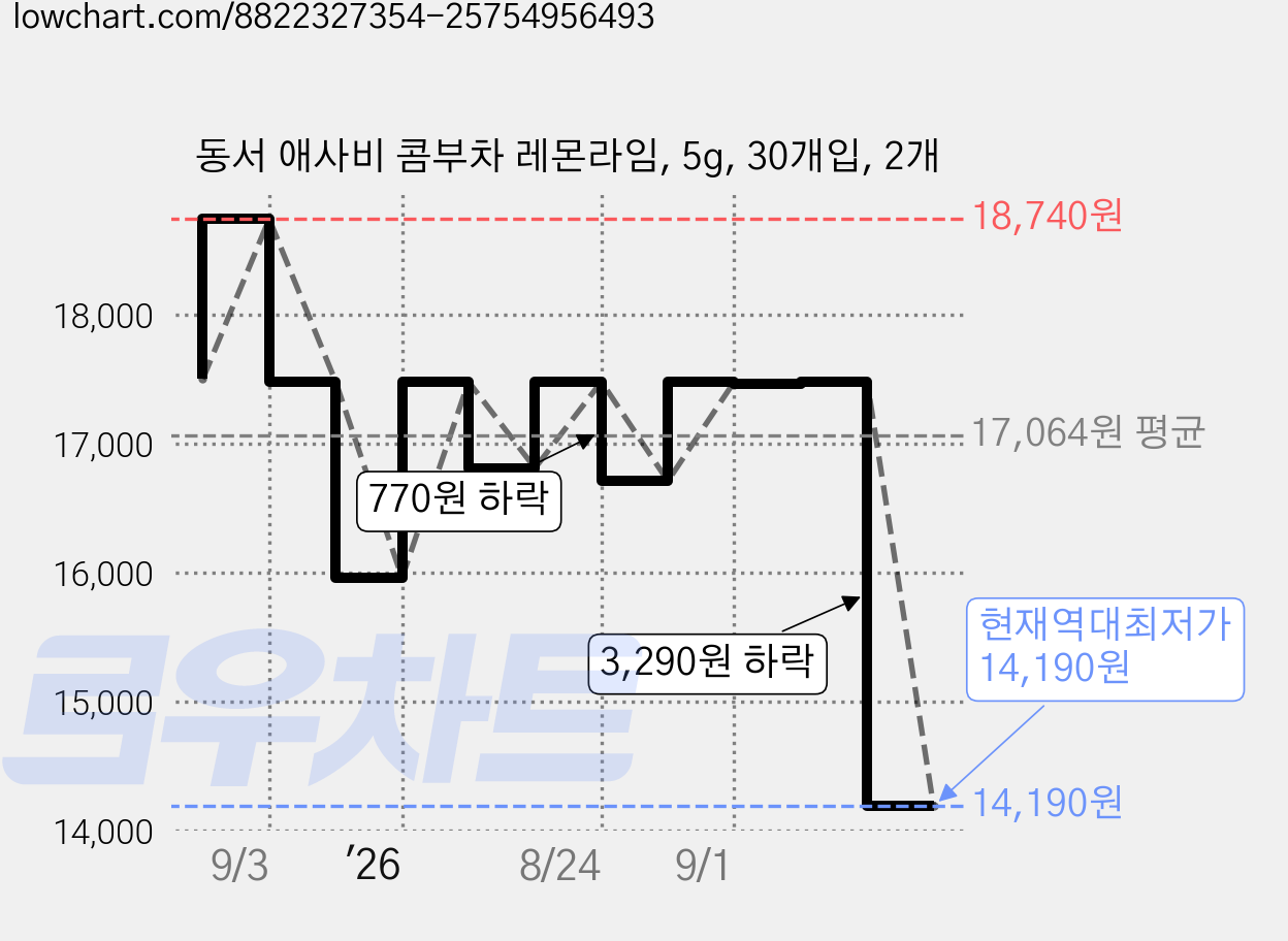 동서 애사비 콤부차 레몬라임, 5g, 30개입, 2개 가격 변동 차트, 현재가 14,190원, 역대최저가