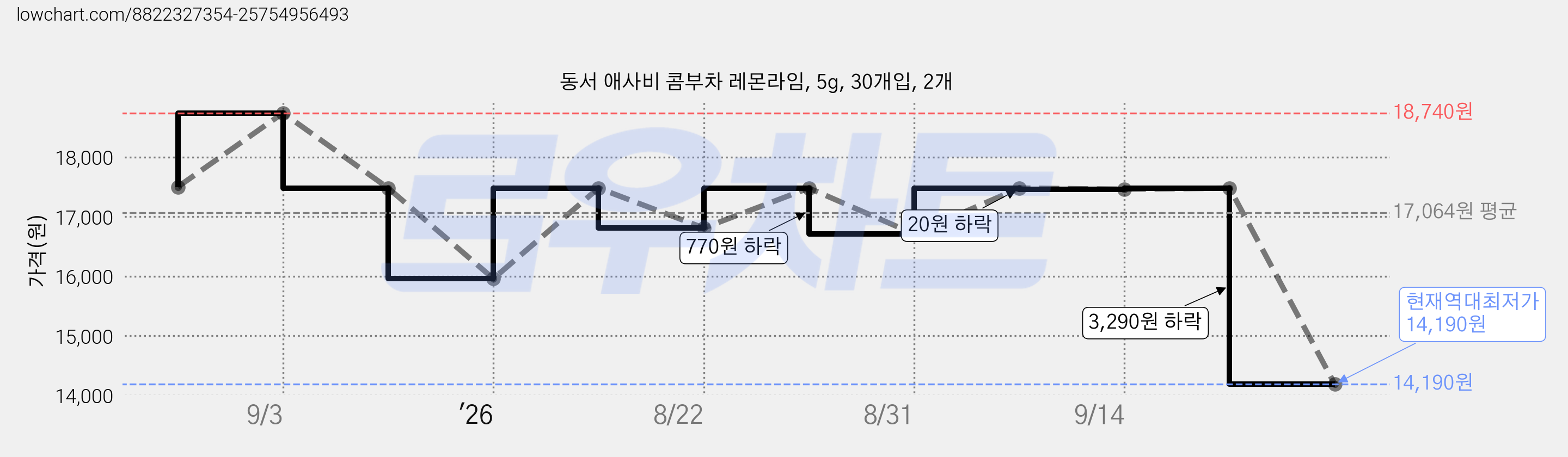 동서 애사비 콤부차 레몬라임, 5g, 30개입, 2개 가격 변동 차트, 현재가 14,190원, 역대최저가